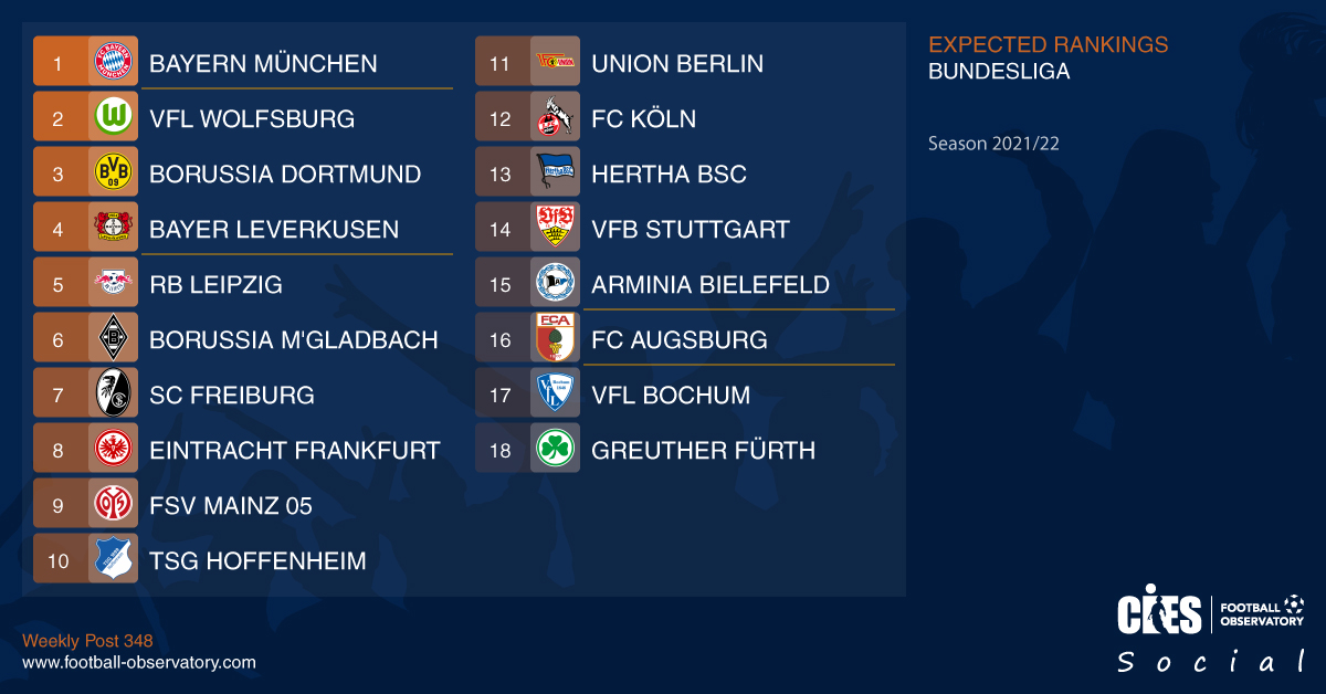 CIES_Football's tweet photo. Expected 🇩🇪 @Bundesliga_DE 21/22 season's table as per @CIES_Football analysis 📊 Only @FCBayern ahead of @VfL_Wolfsburg ❓ All big-5⃣ leagues expected rankings ➡️ https://t.co/aBmJY7K1aw https://t.co/1r8kDFZXYn