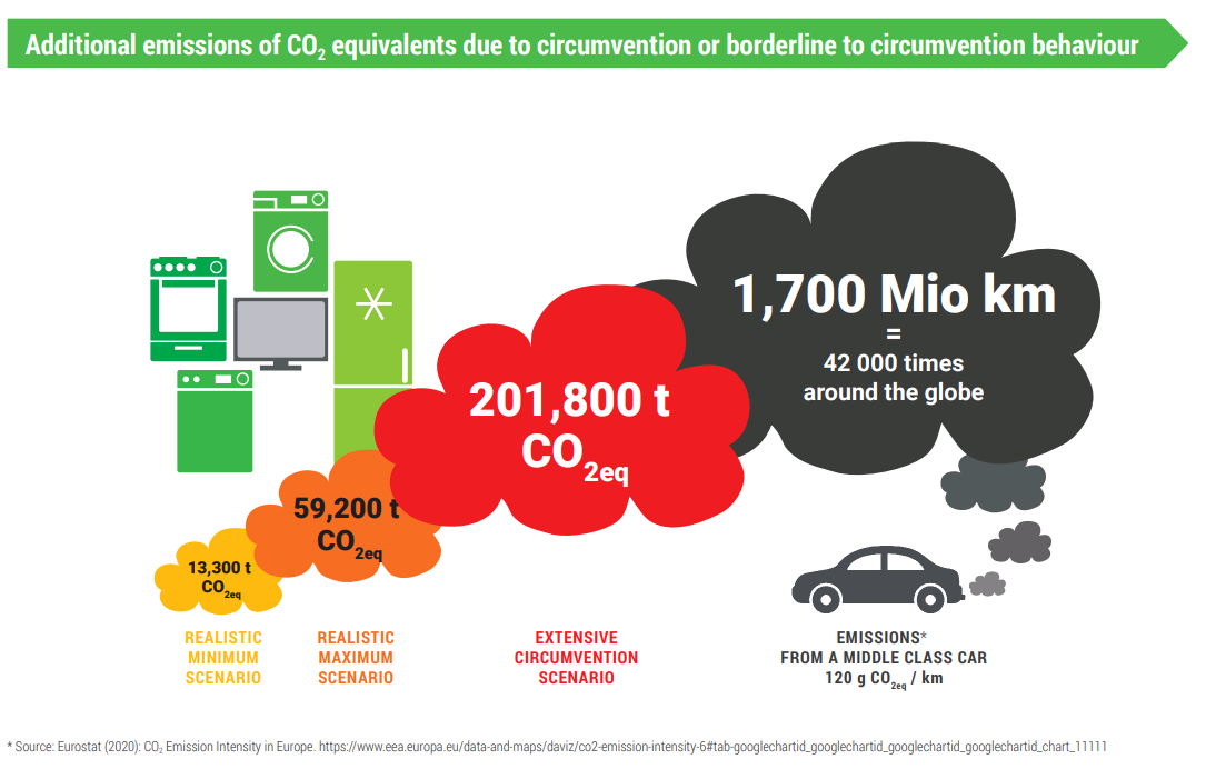 AntiCircumvent's tweet photo. Closing all roads to circumvention

Final report available with full details:
- definition and legal requirements
- product testing experience and methods
- impacts of circumvention
- recommendations to policy makers, MSAs, labs and standardisation bodies

https://t.co/2XHmFdjzUU https://t.co/TPNTz9Mz9t