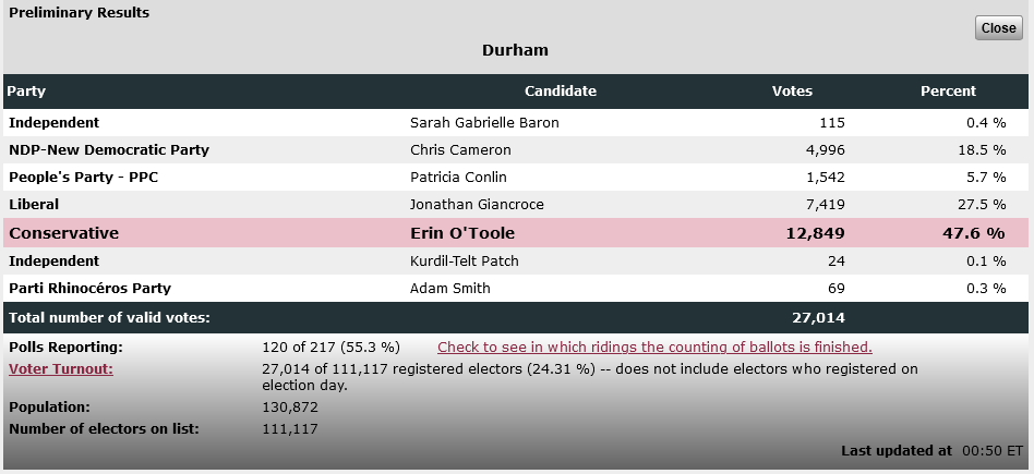 Very nice... very, very nice.

Vote total for myself and the #RhinoParty in Durham keep climbing.