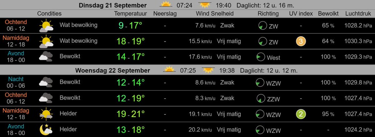 Nu op WF Nieuws: "Weerbericht West-Friesland: Rustig herfstweer. Overdag perioden met zon, 's nachts kans op een mistbank" |  #herfstweer #mistbank #nacht #overdag #perioden #rustig #weerbericht #westfriesland #westfriesland #zon

bit.ly/3AuIp9l