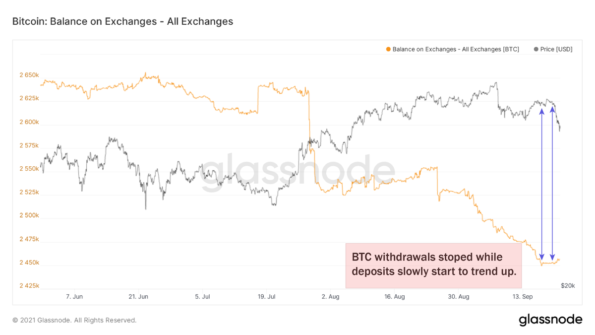 Something to keep an eye on $btc as supply shock is the king of the narrative atm. #glassnode