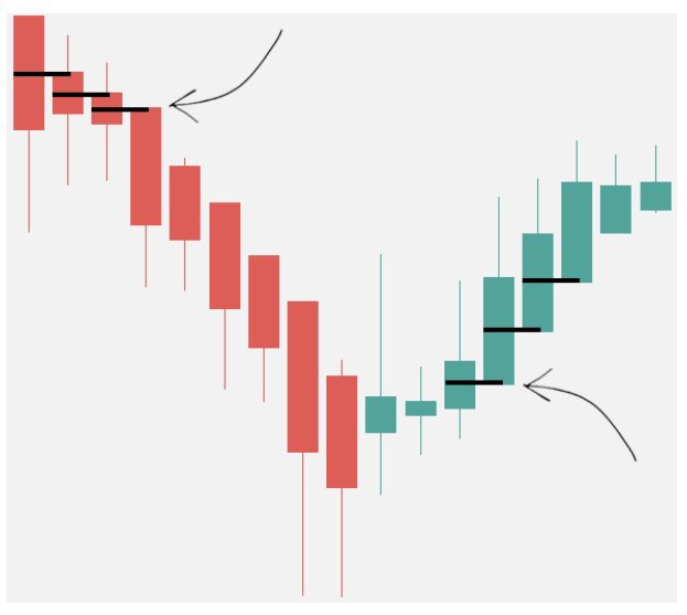 عدم الثقة في خطّة التداول تجعل الأشخاص يخرجون من السهم  في وقت مبكر وأحد الحلول لهذه المشكلة هي
شموع...