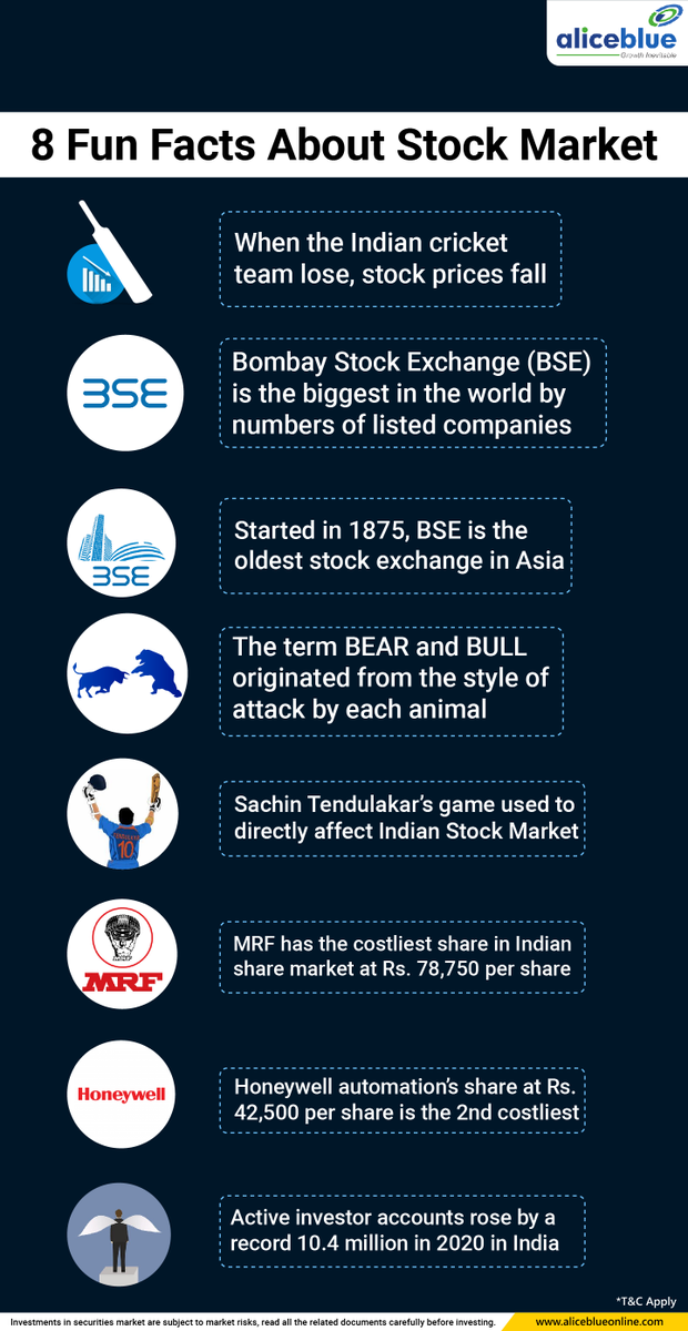 aliceblue_india's tweet photo. 8 Fun Facts About Stock Market.
Aliceblue https://t.co/RHhFiWYhnO
Open Free Demat Account https://t.co/FXH5HCQPd8
#Tradeschool #investments #tradingstrategy #financialservices #personalfinance #tradingapp #stockmarket #aliceblue #tradestore #Algo #algotrading #wealthcreation https://t.co/x9hczFa5fS
