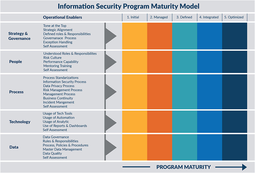 Corporater's tweet image. Are You Ready to Improve Your #InformationSecurityProgram?

To assess current capabilities to govern, manage #risks, and comply with relevant regulations to identify opportunities to improve your #ISP, visit - bit.ly/39l7WpG

#informationsecurity #maturitymodel #Infosec