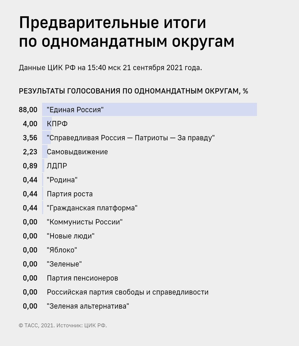 Предварительное голосование результаты. Предварительные Результаты выборов. Результаты выборов в Госдуму 2021. Итоги выборов 2021. Предварительные итоги голосования 2021.