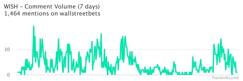 $WISH was the 4th most mentioned on wallstreetbets over the last 24 hours

Via https://t.co/gARR4JCq1l

#wish    #wallstreetbets https://t.co/lQtZLiWnNi