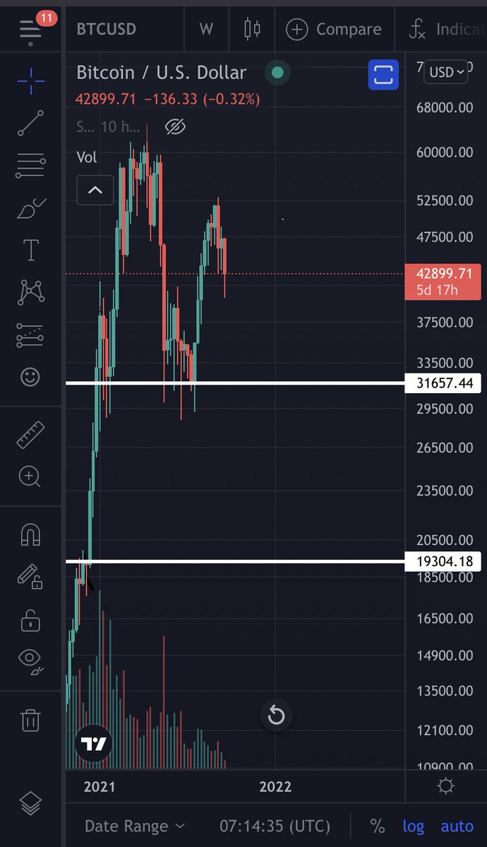From_Prometheus's tweet photo. These are the two scenarios I see for #bitcoin. We either form a descending triangle and fall or we repeat 2014. Im only changing my mind on $Btc once I see a higher low on the weekly. Until then #downonly https://t.co/mTzMnDnEez