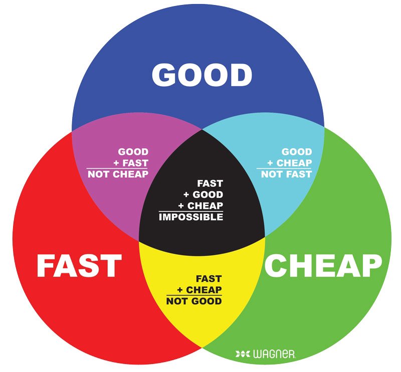 If I only offer face to face consultations, the waiting lists will be months long. You can only have two of fast, cheap, and good. My values insist on good - that’s safe, appropriate care. So which other one will it be? #teamGP #supportyoursurgery