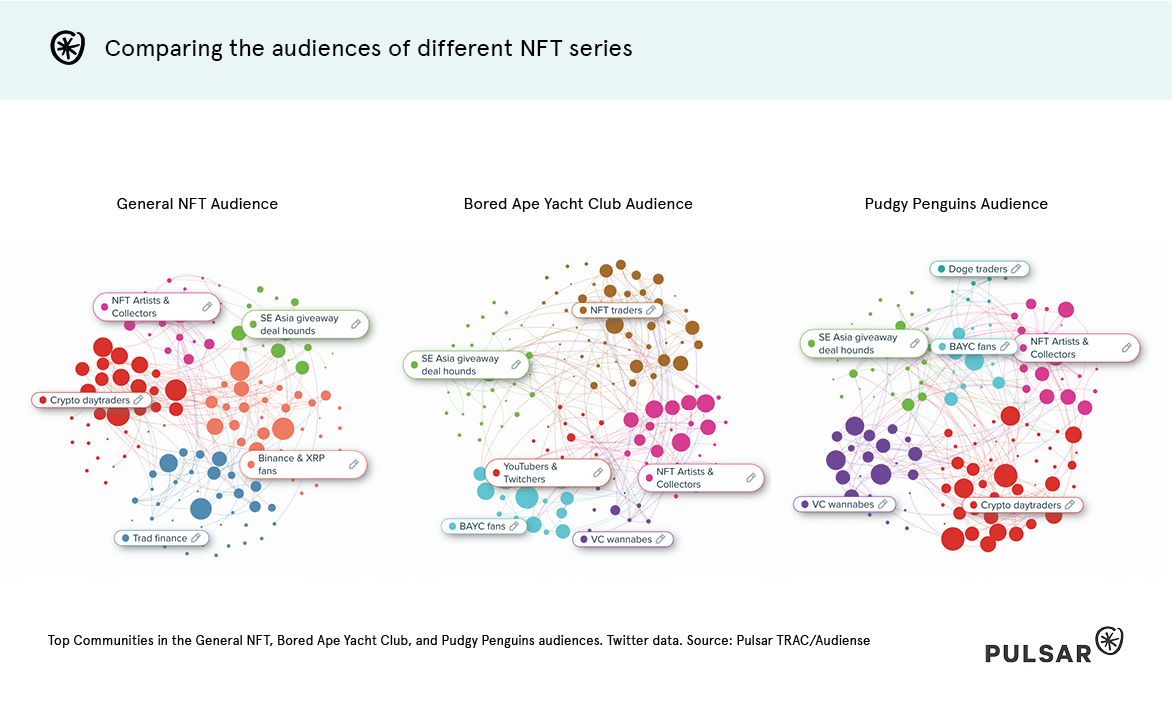 PulsarPlatform's tweet photo. Different NFT series have different audiences

Read our full study examining the trends, series and platforms in this booming conversation 👇

https://t.co/sMYfWcgMaS https://t.co/qTLE6k8nMn