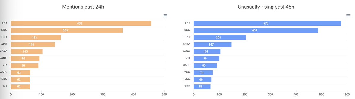 unusual_whales's tweet image. What is reddit mentioning this AM?

1. $SPY
2. $SDC
3. $IRNT
4. $GME
5. $BABA
6. $YANG
7. $VIX
8. $AAPL
9. $HBSC
10. $MT

Full list: unusualwhales.com/socials