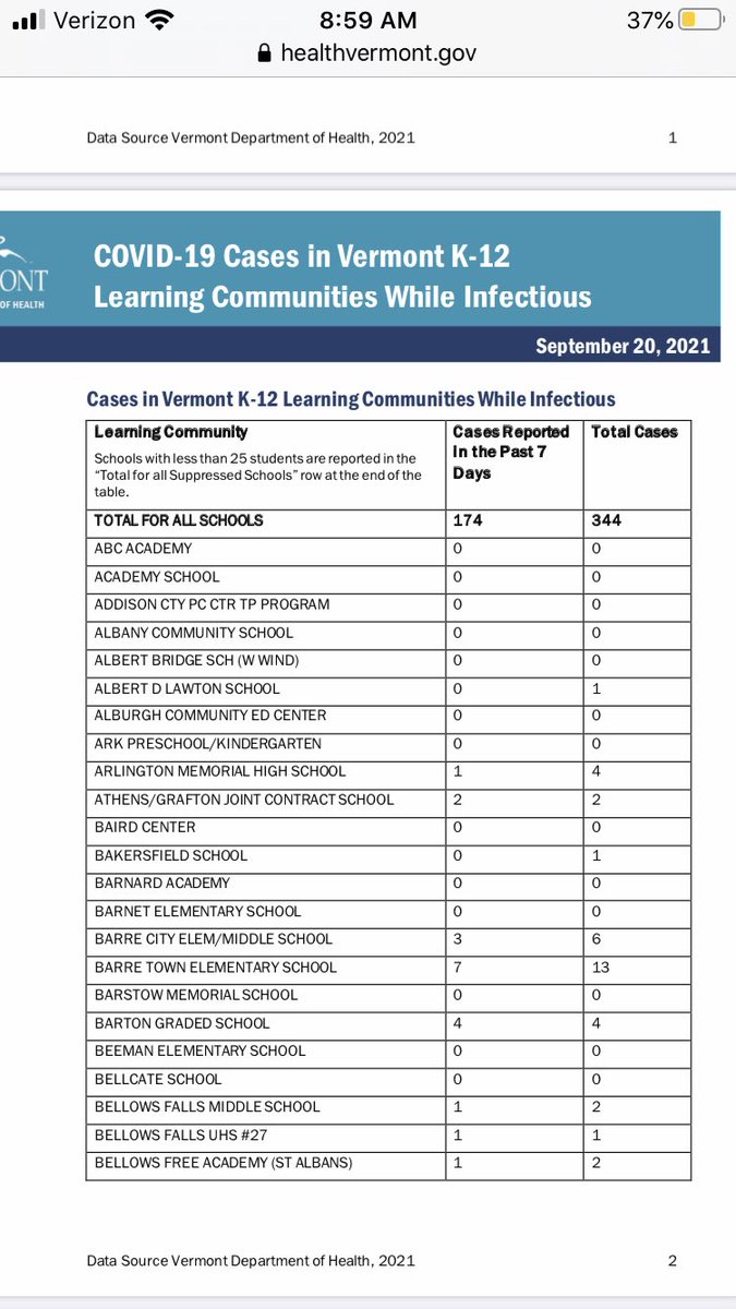 .<a href="/healthvermont/">VT Dept of Health</a> now reporting 174 cases of COVID ‘while infectious’ in k-12 schools over the past 7 days.
That’s the highest weekly total in #VT schools since the beginning of the pandemic, and 50% more cases than the previous weekly record of 115, which occurred back in April