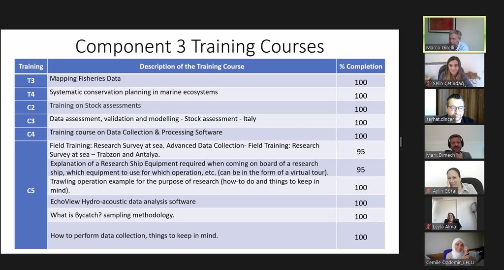 9.Proje Yönlendirme Komitesi toplantısı 21 Eylül 2021 tarihinde Zoom online toplantı platformu üzerinden gerçekleştirilmiştir. #ifishproject