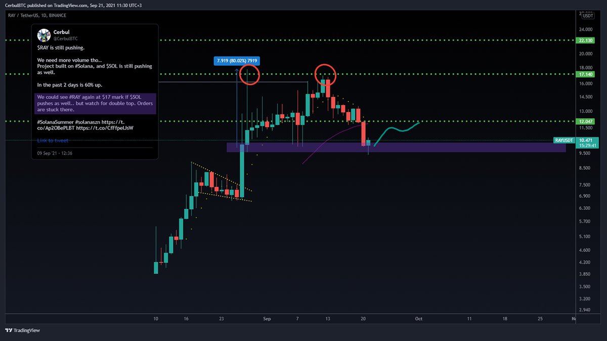 Shuarix's tweet photo. $RAY Update - Double-top 🙃

Did you pay attention, anon?

#RAY pumped again after a few days toward the $17 but no fuel left apparently.

Short-term: expecting a bounce here toward $11.

#Solana #SolanaSummer #Raydium $SOL #SOL https://t.co/ksaztugs58
