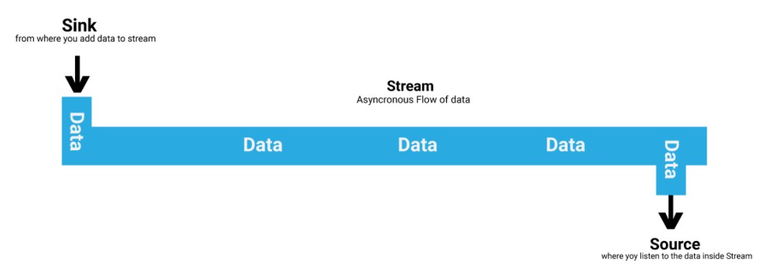 mezza_dk's tweet image. The Point from where you add data to the stream called Sink, and the point from where you listen to the data called Source.

#MadeWithFlutter #100DaysOfCode #TechTwitter #BlackMenInTech #BlackTechTwitter #MobileAppDeveloper #programmer