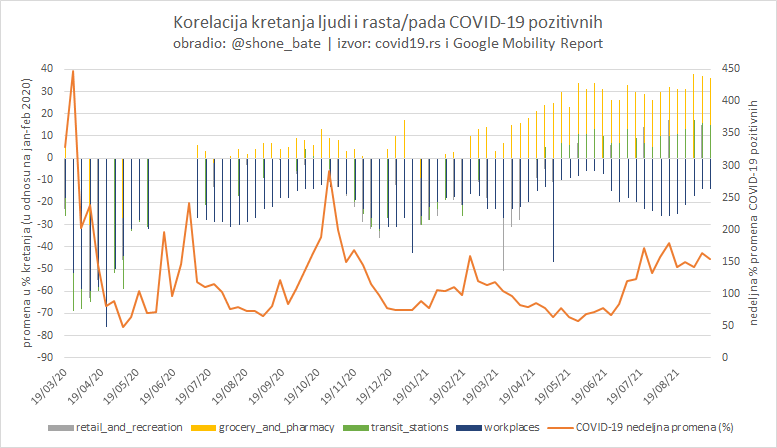shone_bate's tweet photo. Prve tri nedelje sept. 2021. raste kretanje ljudi po svim kategorijama (posao, kupovina i prevoz).
To se odražava i na rast kovid pozitivnih na oko 56% nedeljnog rasta. U apsolutnim brojevima, sa 15000 na 38000 nedeljno pozitivnih.
#Srbija #COVID19 #googlemobility https://t.co/jJx20uWsvI