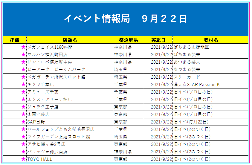 ট ইট র パチンコ店イベント情報局 関東 ９月２２日 狙いのホール 旧イベ 取材 予想 アミューズ千葉 9 11 平均差枚数 780枚 ジュラク王子店 9 11 平均差枚数 142枚 パールショップともえ稲毛長沼店 9 12 平均差枚数 38枚 アサヒ幡ヶ谷2号店