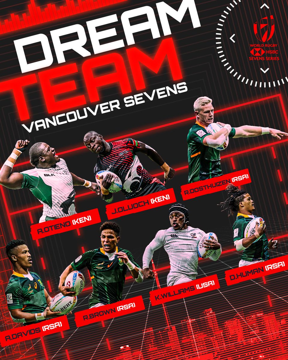 HSBC SVNS (@svnsseries) on Twitter photo Here's your HSBC Dream Team from Vancouver - as voted for by you!
🇿🇦 - 4
🇰🇪 - 2
🇺🇸 - 1
#HSBC7s | <a href="/HSBC_Sport/">HSBC Sport</a> Here's your HSBC Dream Team from Vancouver - as voted for by you!
🇿🇦 - 4
🇰🇪 - 2
🇺🇸 - 1
#HSBC7s | <a href="/HSBC_Sport/">HSBC Sport</a>