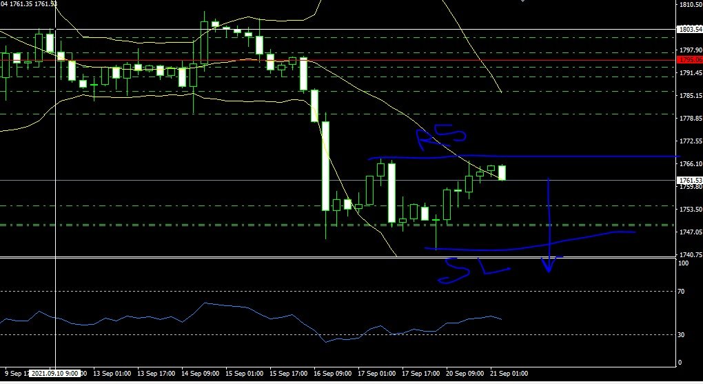 Again after fundamental and technical analysis we have some good trades on gold 
if you want the trade join our group now 

chat.whatsapp.com/LknEBYc1ZXdLsJ…

#indonesiabusiness
#forexlondon #forexeurope #singaporeforex #xauusd #forexmarket #forexsignal  #xauusd #forexprofit #forexdubai