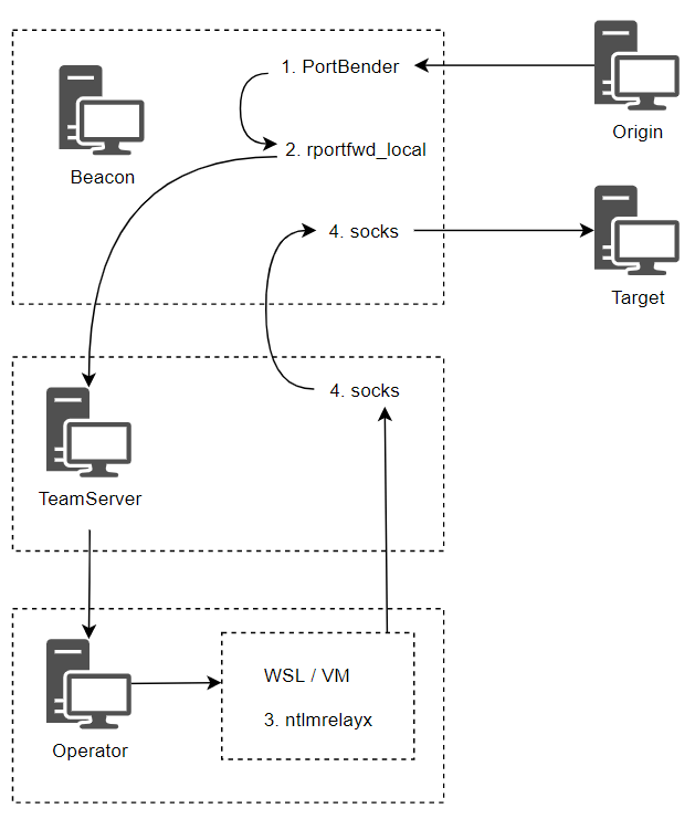 NTLM Relaying via Cobalt Strike

'NTLM relaying is a popular attack strategy during a penetration test and is really trivial to perform.
'
#infosec #pentest #redteam
rastamouse.me/ntlm-relaying-…