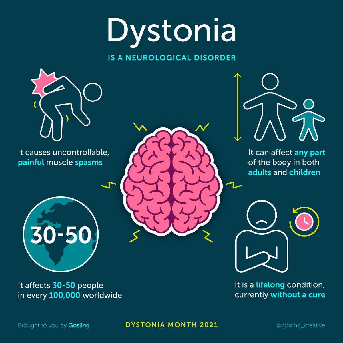 The month of September is dedicated to raising awareness for the neurological condition #dystonia 🧠
.
#dystoniamonth #dystoniaawareness #neurologicalconditions #movementdisorder  #neurologicaldisorder #raiseawareness #lifelongcondition #makeaware #graphicdesign #infographic