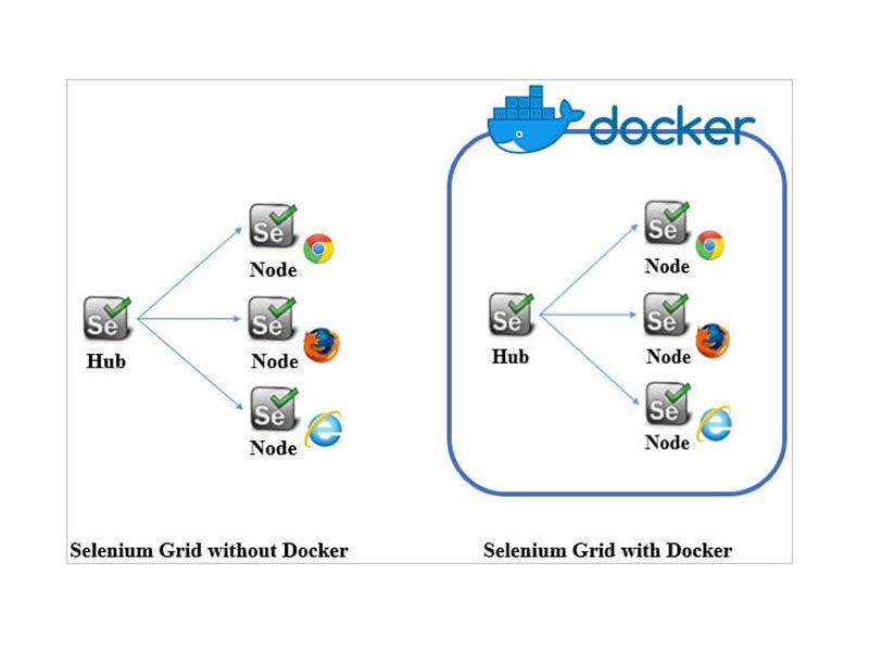 _TestQuality's tweet image. This great Docker Selenium Tutorial will explain more about what a Docker is and how to download, install, and integrate it with the Selenium grid along with screenshots. Thanks to #SoftwareTestingHelp
👉 bit.ly/3knotzH
#Selenium #Docker #Testing
