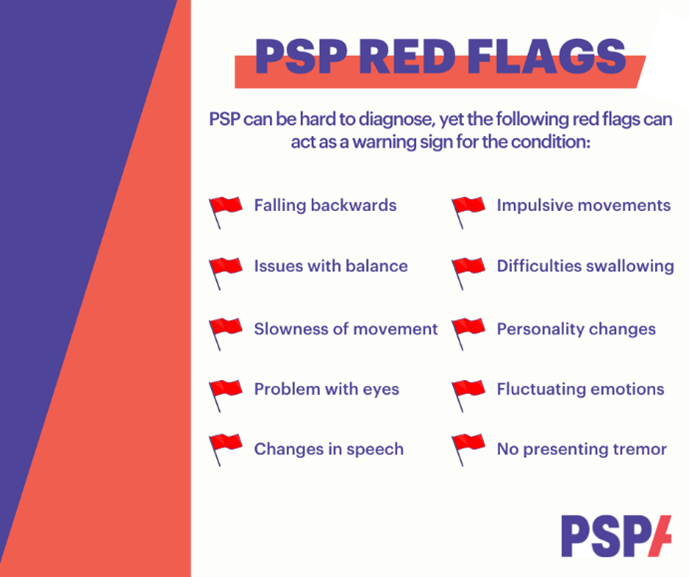 RareRevolutionM's tweet image. PSP is a terminal condition. With no simple tests for diagnosis, it can get misdiagnosed, but these red flags can help, acting as warning signs 
Progressive: worsens over time
Supranuclear: it damages the nuclei that control eye movements
Palsy: causes weakness
#TuesdayTakeover