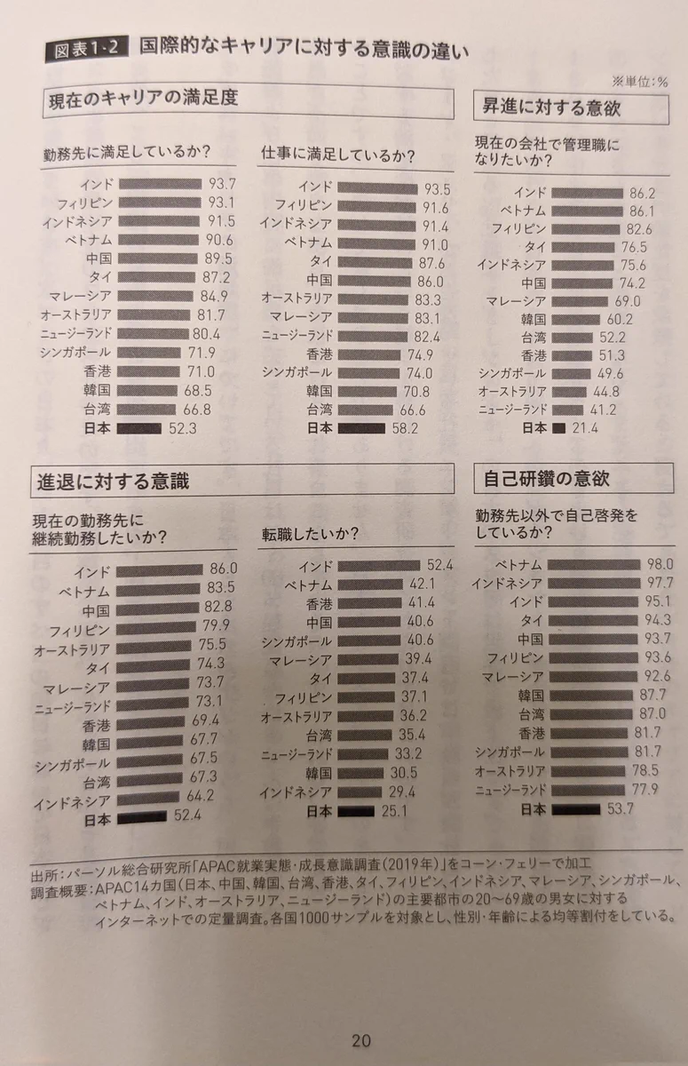 「国際的なキャリアに対する違い」日本人は全てのことに対して最下位