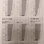 「国際的なキャリアに対する違い」日本人は全てのことに対して最下位