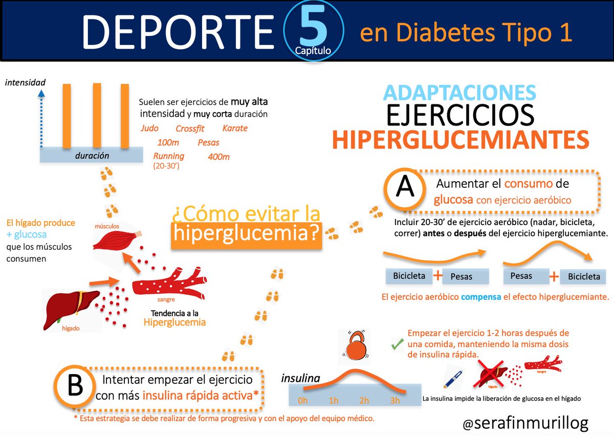En esta infografía explico algunas estrategias para abordar el ejercicio hiperglucemiante con diabetes tipo 1. Por supuesto, esta estrategia se debería realizar de forma progresiva y con el apoyo del equipo médico. ¿Alguna duda? #nutricion #diabetes #deporte