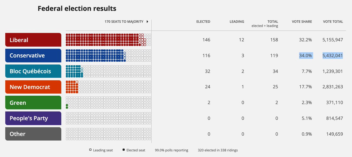 Kelsoh's tweet photo. Canada just had another #wrongwinner election. Conservatives got more votes, but fewer seats.
The BQ *won* more seats than the NDP, from less than *half* the votes.
The PPC got zero seats despite 812k+ votes.
Canada needs proportional representation.
#cdnpoli #elxn43 #fptp https://t.co/3d91LJ0Nue