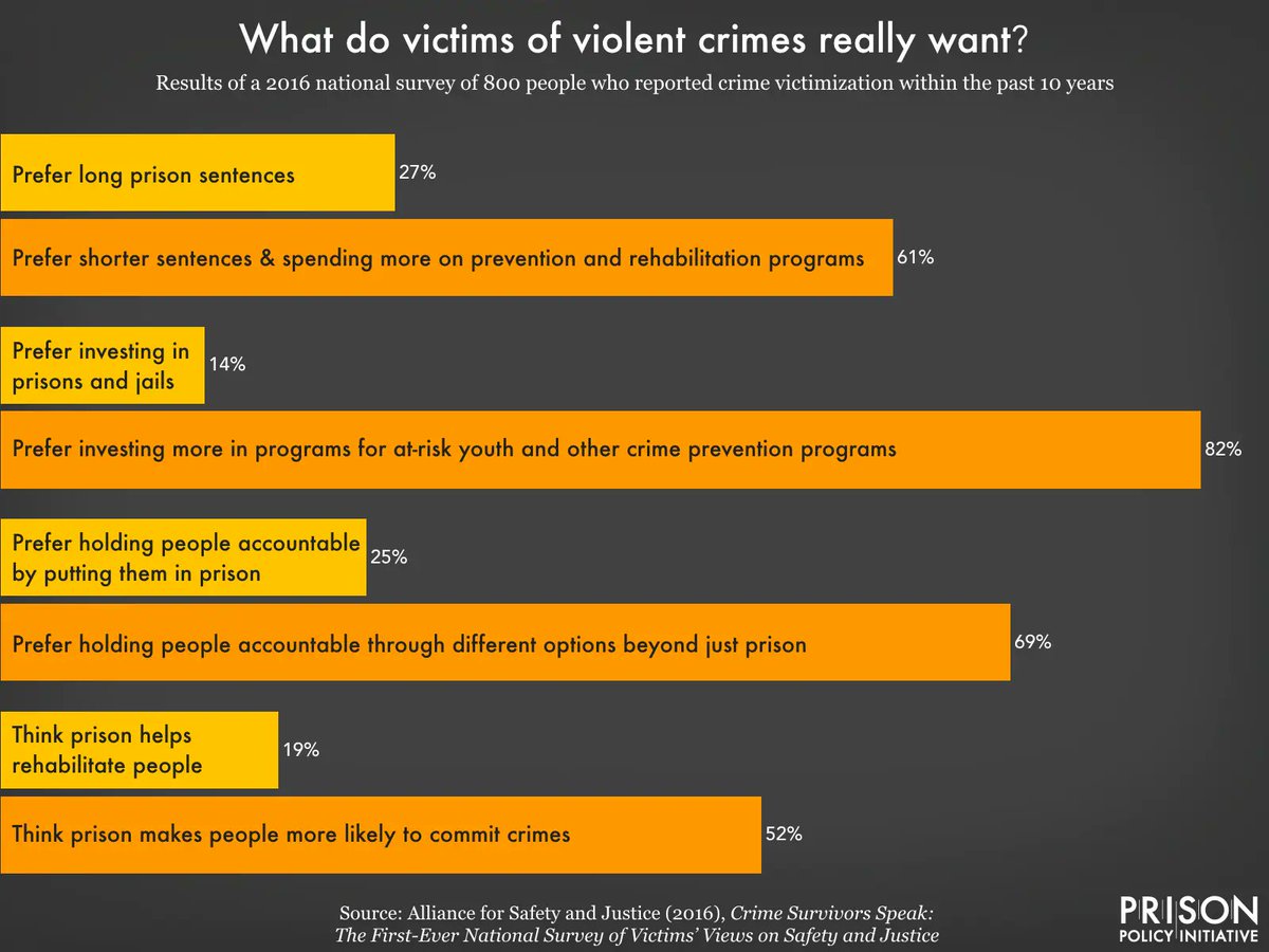 What do crime victims want? 

Why don't we ask them? Their answers may surprise you.

A large majority want the opposite of what many who aren't in their shoes think they should want. We pass laws based upon our fears as bystanders not what those who are affected need.

#CJReform
