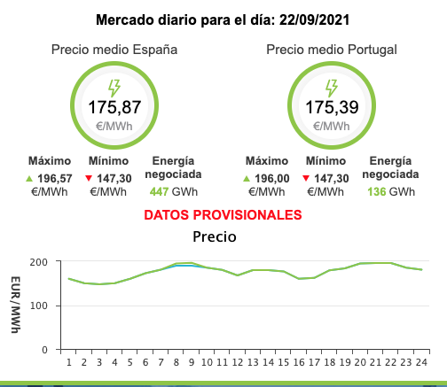 SUBE EL PRECIO DE LA ELECTRICIDAD | Este miércoles el precio medio de la electricidad alcanza los 175,87 €/MWh, es el segundo más caro de la historia
