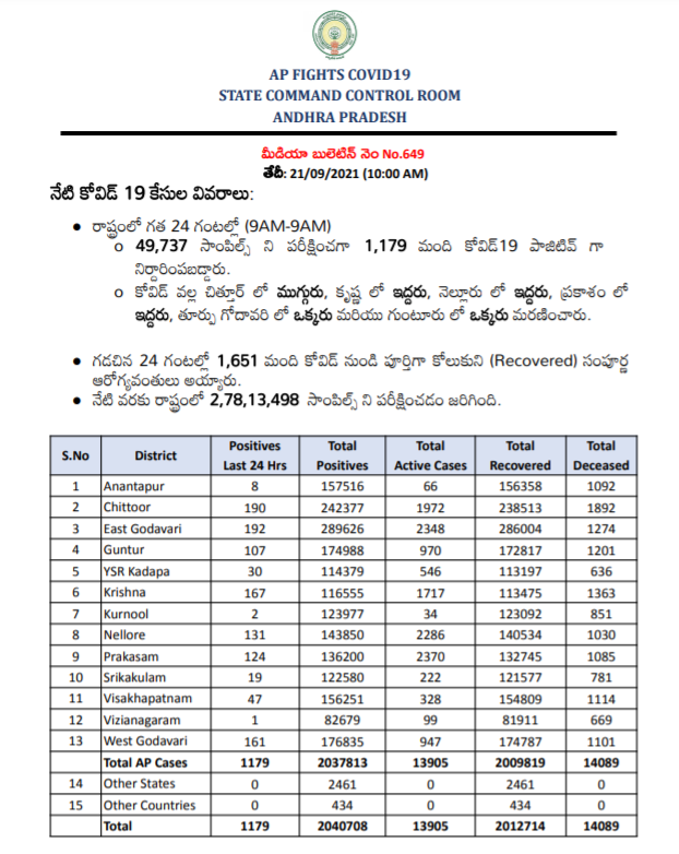 Arogyaandhra Covidupdates As On 21st September 21 10 00 Am Covid Positives 37 813 Discharged 09 819 Deceased 14 0 Active Cases 13 905 Apfightscorona Covid19pandemic T Co Mtvx6om30v