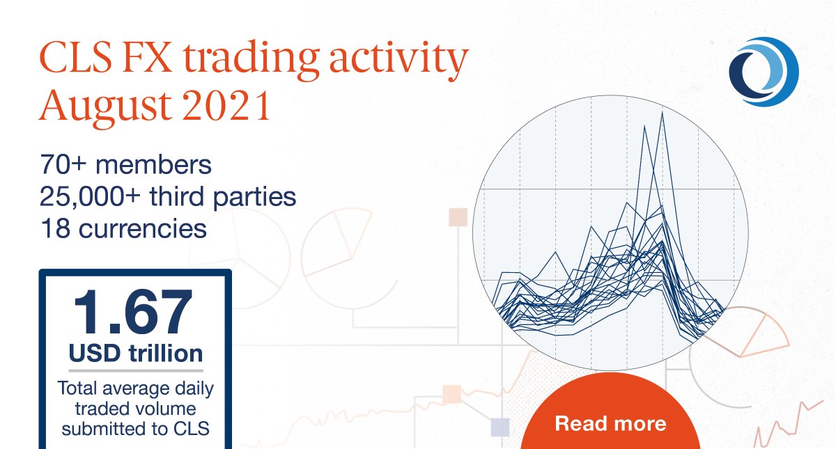 CLSGroup's tweet photo. CLS’s Global Head of Product, Keith Tippell, commented: “In August 2021, we saw average daily traded volumes of USD1.67 trillion, an increase of 1% compared to August 2020. https://t.co/nThZrQTZrZ
#fx #fxmarkets #alternativedata #FXspot #FXswap https://t.co/LItmMcR9P0