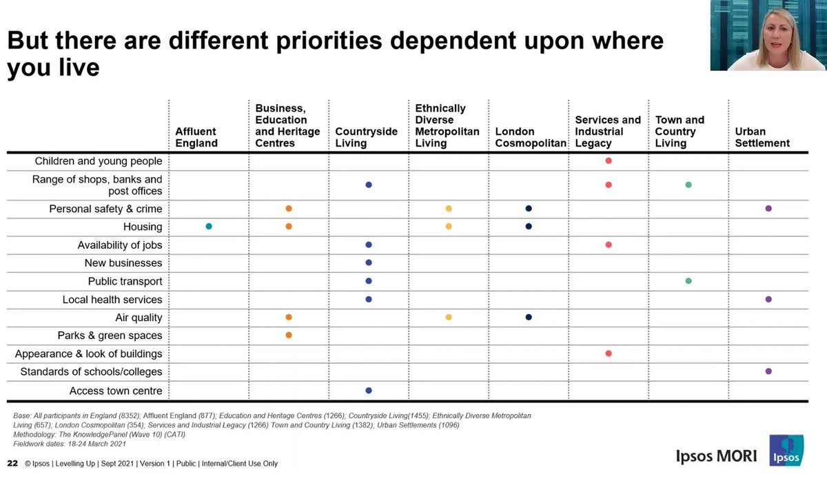 Fascinating insights from @KellyIpsosMORI who has her finger on the pulse of public opinion.

Today she joined @AndrewCities to share polling data from @IpsosMORI on the public's view of #LevellingUp, concluding the @CentreforCities #LevellingUpDilemma event series.