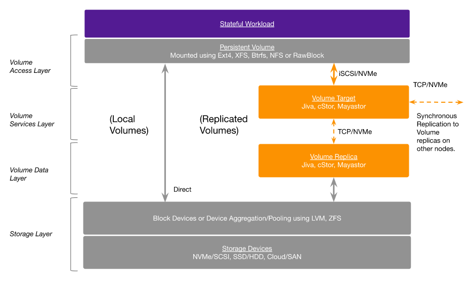 openebs's tweet photo. #OpenEBS Data Engines are responsible for performing the read and write operations to the underlying persistent storage on behalf of the Stateful workloads they serve.

It follows the micro-services model to implement the data engine.

Learn more: https://t.co/9mCjQaKxEY #CNCF https://t.co/xEyIIKUj03