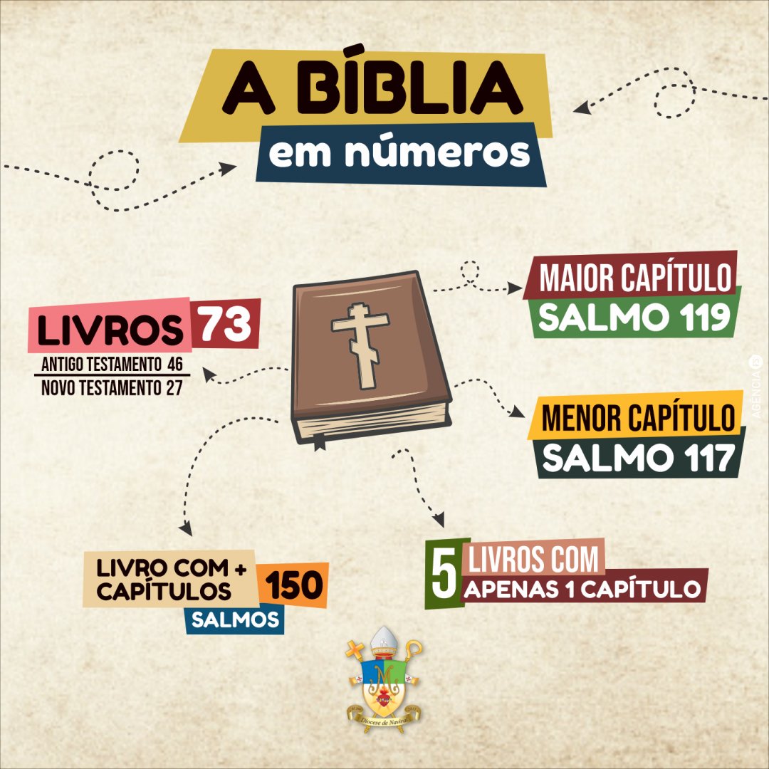 Curiosidades da Bíblia