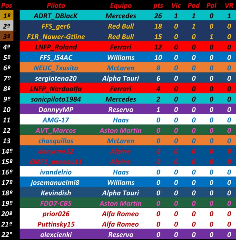 F1fanseries's tweet photo. Aqui tenemos las calsificaciones de la categoria 1 de FFS tras el GP de Estados Unidos.
Hoy toca Bahrein,esta noche a las 22:30h desde twitch:fanserieschampionship https://t.co/Qc7DIIR56X