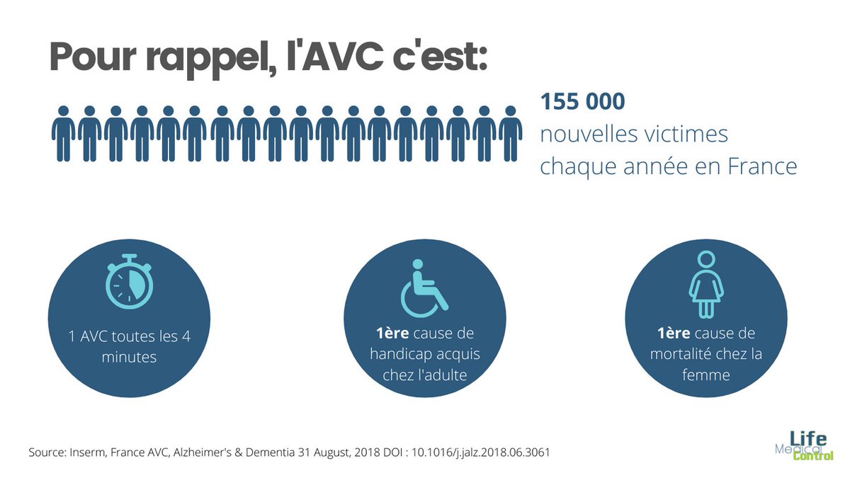 Faisons tomber les idées reçues !
Le 29/10 prochain nous marquerons la journée mondiale de l'#AVC. En amont de cet événement nous reviendrons chaque semaine sur une idée reçue afin d'en décortiquer le vrai du faux. 
#prevention #information