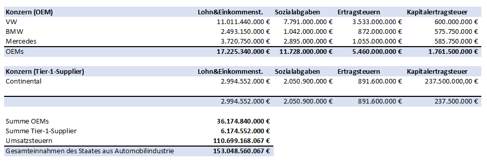 @thohoyer @fahrradfrei @d4_fishman @specialsymbol @martinpallmann @scharnowsk1 @Rad_affe @_markkoenig @JPulkes @maggachic @KoenigsbergerR @MarkusWerner18 @SvenDotNet Bitte sehr. Hier ein Ausschnitt aus unserer Studie zum Beitrag der Automobilindustrie. Das sollte reichen.