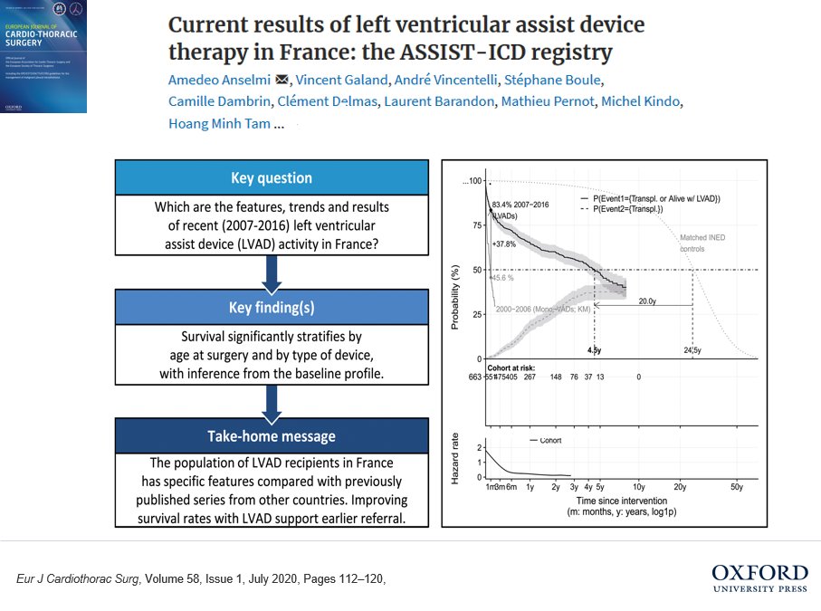 Largest French study on #LVAD

"Current results of left ventricular assist device therapy in France: the ASSIST-ICD registry "

Vive la #France !

academic.oup.com/ejcts/article-…

<a href="/CHURennes/">CHU de Rennes</a> 
<a href="/CHU_Lille/">CHU de Lille</a>
<a href="/Pr_Obadia/">Obadia Jean-François</a> 
<a href="/CHUBordeaux/">CHU de Bordeaux</a> 
<a href="/CHRUStrasbourg/">CHRU Strasbourg</a> 

#Paris
#EUMS_2020
#HeartFailure
#MCS