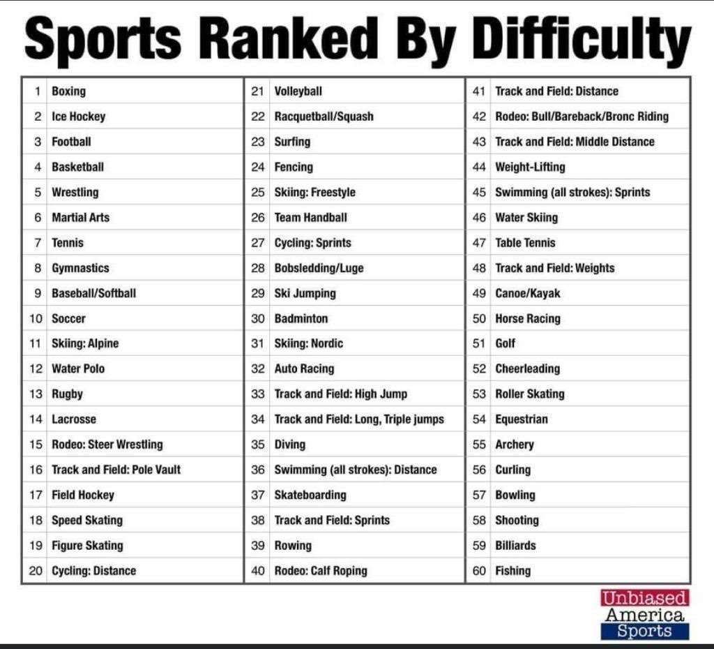 tatechalk's tweet image. Looking at this list Competitive Cheer should be #4. Combining gymnastics and martial arts. Def #4. Maybe 3.5.