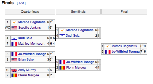 2003: An indisputable Top 15 All-Time Men's player (Murray), 2 GS finalists (Baghdatis/Tsonga), a top 10 dubs player (Mergea) + Dudi and BakerScoville Jenkins = USTA legend, so +1 for intrigueMontcourt tragically passed in '09, but reached #104 in 2009 as wellRating: 9/10