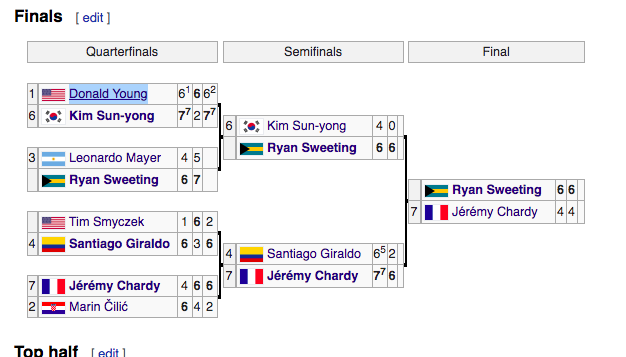 2005: A Grand Slam Champion (Cilic), 4 Top 50 (Mayer, Giraldo, DY, Chardy), 2 Top 100 (Smyczek, Sweeting)Fun Fact: Giraldo = highest ranked Colombian men's singles player in tennis historyPretty solid depth, but very little about this event appeals to meRating: 3/10