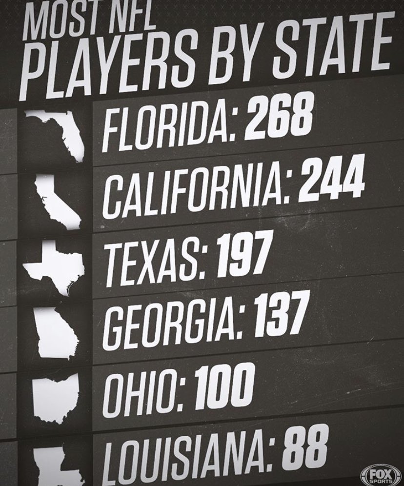 DeionSanders's tweet image. FLORIDA HIGHSCHOOLS how can y’all sleep knowing how minimal u pay your Highschool coaches and look at what they birth. I’m glad I don’t use profanity because I would right now seeing this fact below. #Truth @nfl @nflnetwork $$$$$$