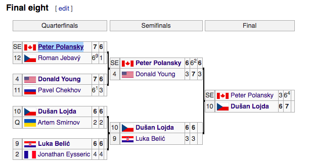 2006: 1 Top 50 singles (DY), 1 Top 50 doubles (Jebavy). Only other Top 100 CH rankings belongs to Eysseric (dubs)Upsets in the draw: Lopez def Nishikori (5) in rd 1, Re def Singh (6) in rd 1, Bester def RBA in rd 1, Polansky def Klizan (1) in rd 2Summary: OuchRating: 1/10