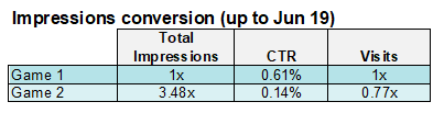 Using G1 as a baseline, G2 is significantly better (nearly 3.5x better than G1), thanks to being visible on multiple categories. However looking at click-thru rate (CTR) on both, its pretty clear the effect of competition for attention on these pages, with both < 1% CTR.