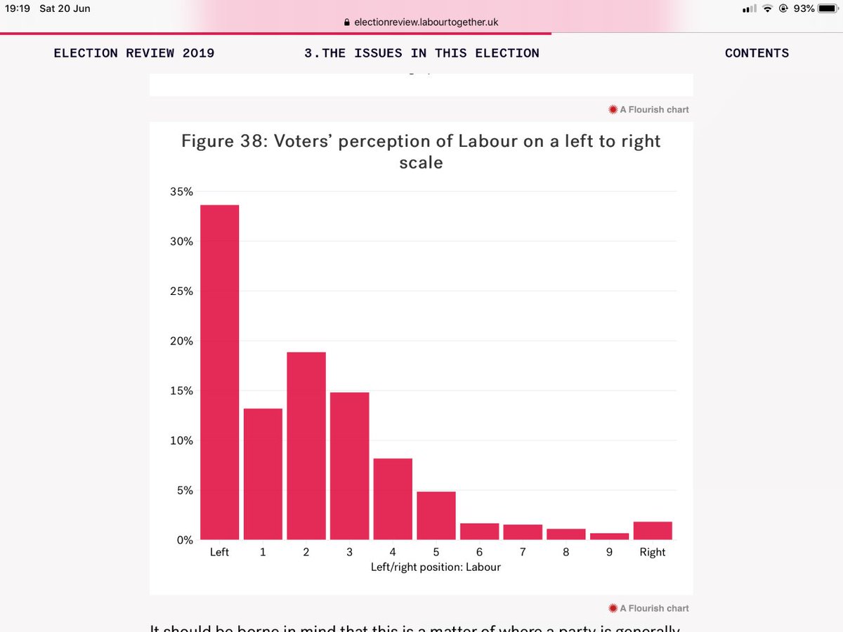 16. Voters’ perceptions of themselves & the 2019 Labour party were wildly out of kilter, with >40% self-ID’ing as in the centre 3 deciles on a left-to-right scale. Labour was overwhelmingly seen as being far-left.