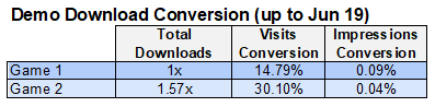 Would be nice to have real-time data for this (as well as a timestamp on the data exports) if anyone working on this at Valve sees it ;) Next up, how does this translate to demo downloads: Interestingly despite fewer visits G2 has more than 1.5x downloads vs G1!