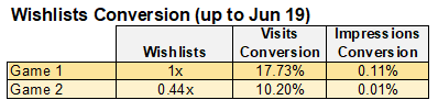 Based on the 2 data points we'll try to improve the conversion on G1 with some tweaks to the store page to see if that's a factor.Lastly & super interesting vs demo downloads: despite having more downloads, G2 has less than 1/2 the wishlists. Honestly not sure what this is yet.